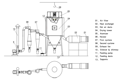spray drying machine